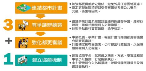 行政院全面修訂「都市更新條例」 11月28日送立法院審議 財團法人都市更新研究發展基金會