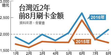 國人8月刷破2千億 估今年再創高 金融．稅務 工商時報