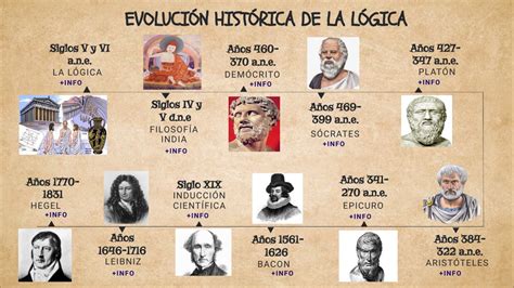 Línea del Tiempo Evolución de la Lógica