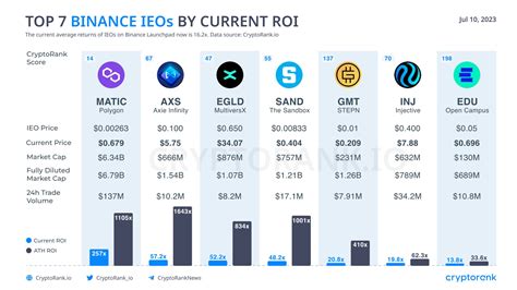 CryptoRank Platform On Twitter Top 7 Projects In Terms Of ROI Since