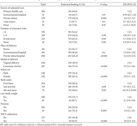 Table 3 From Newborn First Feed And Prelacteal Feeds In Mansoura Egypt