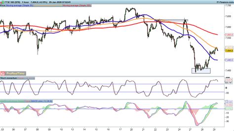 Ftse 100 Dax And Sandp 500 All Pause After Gains Levels To Watch Ig