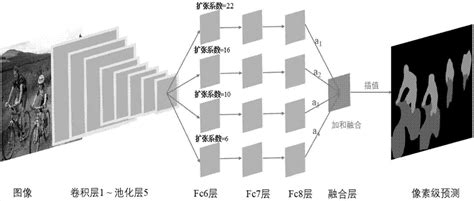 一种特征融合系数可学习的图像语义分割方法与流程