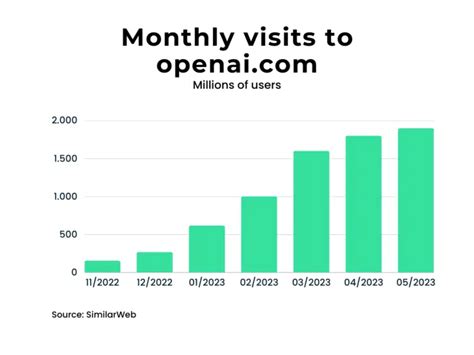 Openai Statistics In 2025 Growth Users Financials And More