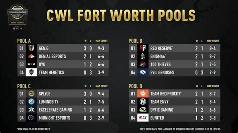 CWL Fort Worth 2019 Day One Recap