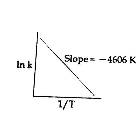 For A Reaction Consider The Plot Of In K Versus T Given In The Fig