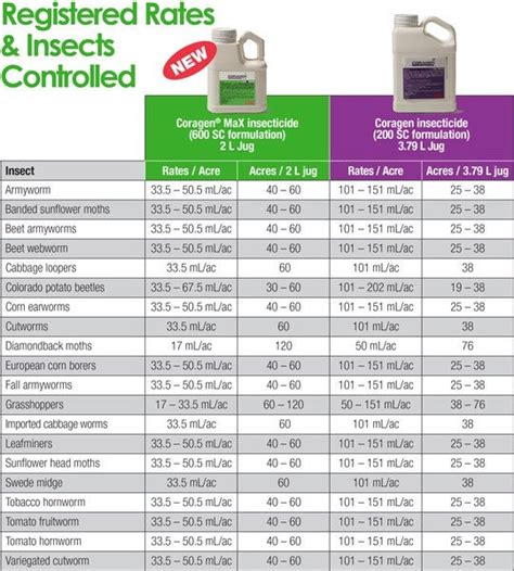 Coragen Max Insecticide East Veg Potatoes Fmc Ag Ca