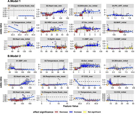 Marginal Effects Of Variables Ranked Top 12 For Model 1 Panel A And