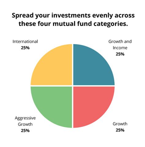 How To Invest In Mutual Funds