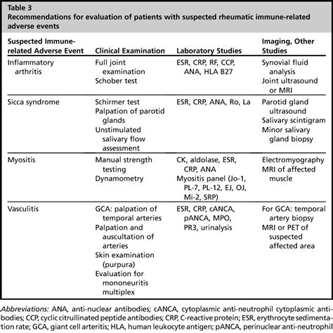 Table 4 From Immune Related Adverse Effects Of Cancer Immunotherapy Implications For