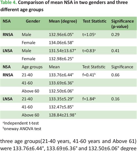 Table 1 From Radiographic Anatomy Of The Neck Shaft Angle Of Femur In Nepalese People