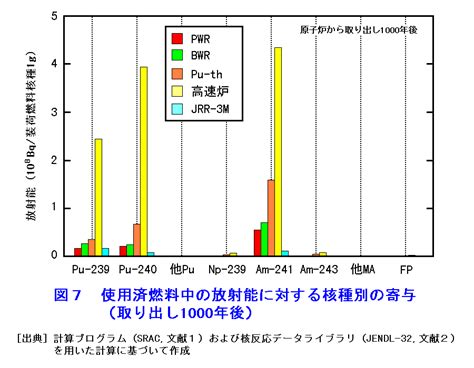 使用済燃料中の放射能に対する核種別の寄与（取り出し1000年後）