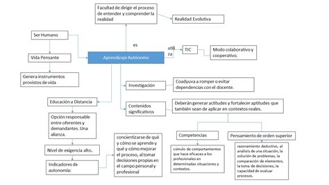 La Traves A Del Estudio En La Unadm Mapa Conceptual Aprendizaje Aut Nomo