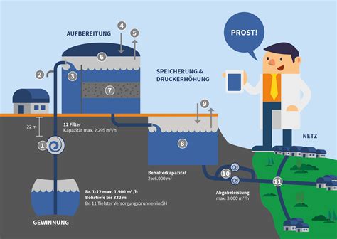 Wassergewinnung Und Wasseraufbereitung