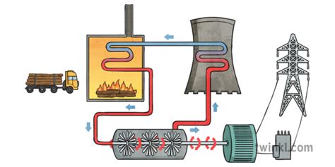 Biomass as an energy source | Renewable energy | Wiki