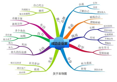 iMindMap思維導圖軟體之樹狀思維導圖 壹讀