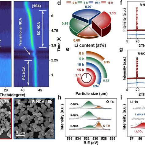 The In Situ Xrd Measurement For A R Nca And C C Nca With Selected