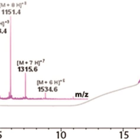 Purified Peptide 4 Using RP HPLC In Pink The LC MS Confirmed The