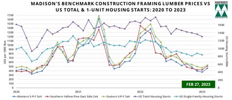 Us Housing Market January And Softwood Lumber Prices February 2023