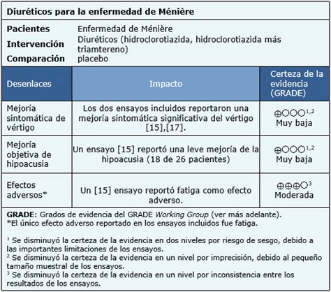 Son Efectivos Los Diur Ticos En La Enfermedad De M Ni Re Medwave