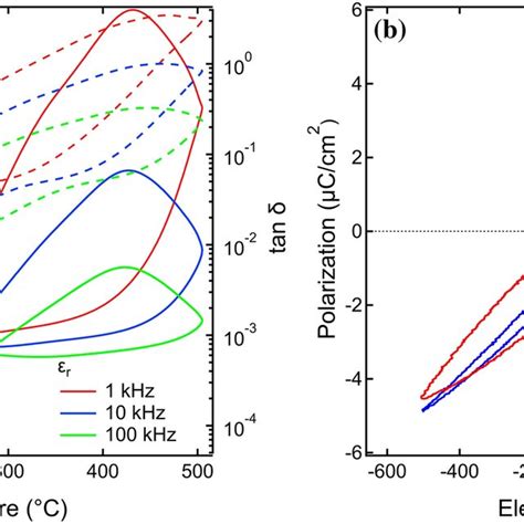 A Temperature Dependent Relative Permittivity And Dielectric Loss Download Scientific Diagram