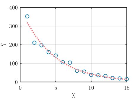 【matlab】数据拟合第11期 基于粒子群迭代的拟合算法粒子群 拟和 Csdn博客