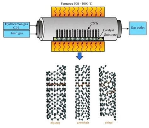 Catalytic Chemical Vapor Deposition Methodology For Carbon Nanotubes