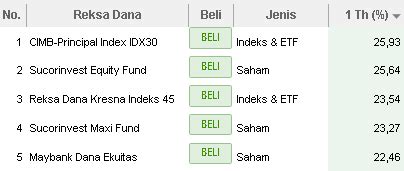 Sepanjang 2017 Kinerja Reksa Dana Indeks Lampaui Reksa Dana Saham