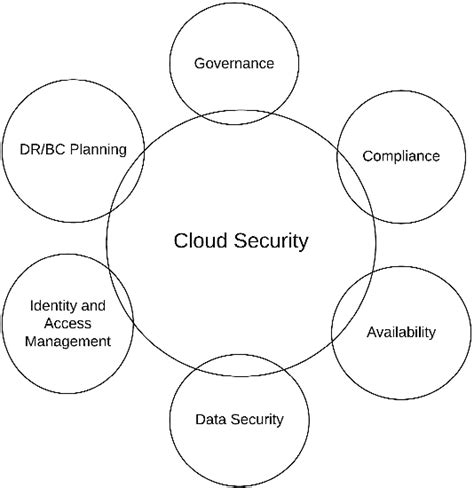 Figure 1 From A Systematic Literature Review On Cloud Computing