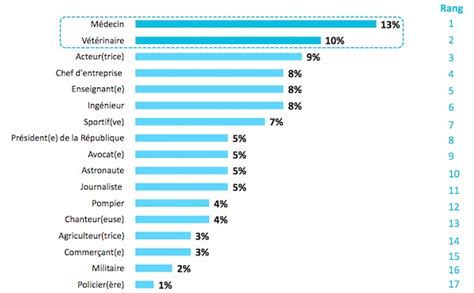 Quel est le métier idéal selon les Français