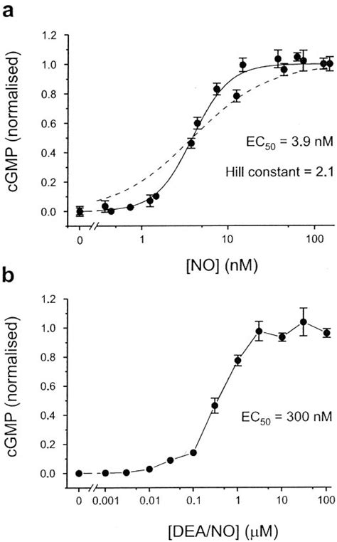 Concentration-response curves for NO and DEA/NO on purified NO GC R. a ... 