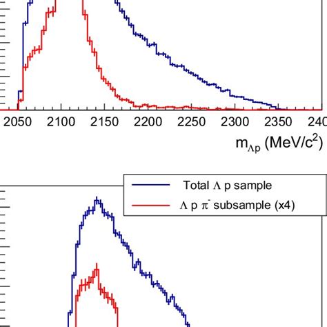 P Invariant Mass Top And Proton Momentum Bottom Distributions Are