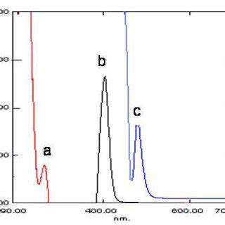 a absorption spectrum of cefa 4 µg mL against water b absorption