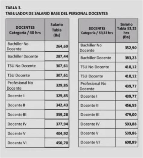 Ministerio De Educación Actualizó Tabla Salarial De Los Docentes