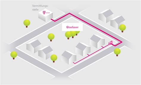 Breitbandausbau F R Das Netz Der Zukunft Telekom