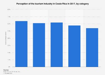 Tourism industry perception about Costa Rica by category 2017 | Statista