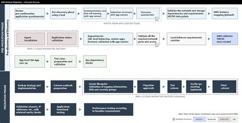 The Migration Process Aws Prescriptive Guidance