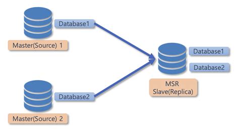 AWS RDS for MySQL MSR Multi Source Replication 기능 Hoing