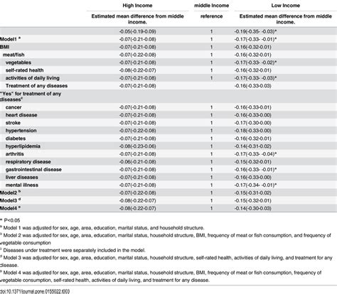 Association Between Serum Albumin Level And Income Level Download Table