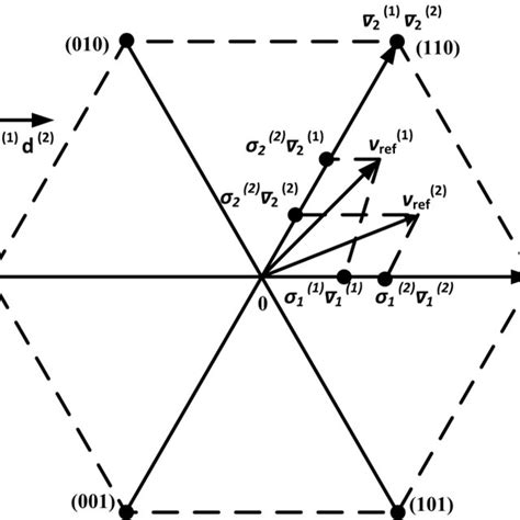 Projection Of Voltage Space Vectors On í µí± í µí± Sub Space