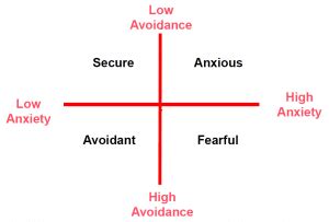 4 Attachment Styles: Breaking It Down - Tri-City Transitions Society