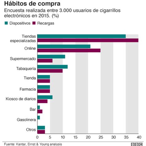 Gr Ficos Que Muestran C Mo Se Ha Disparado La Venta De Cigarrillos