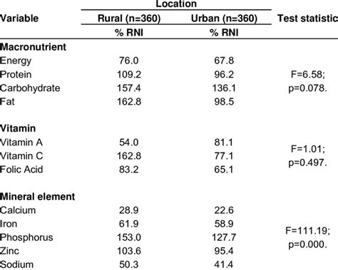 Nutrient Intake As A Percentage Of Rni Download Scientific Diagram