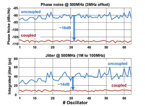 Phase Noise And Integrated Root Mean Square Rms Jitter Comparison For