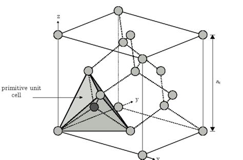 Primitive unit cell (Diamond)