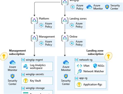 Leverage Enterprise Scale Reference Implementations For Your Cloud