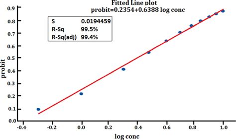 Regression Equation With Fitted Line Plots Download Scientific Diagram