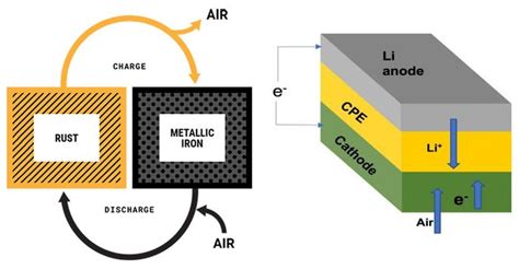 Air-Based Battery Tech Promises Unprecedented Storage & Performance