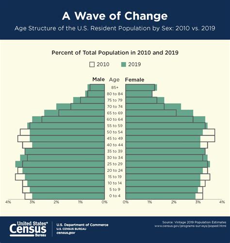 65 and Older Population Grows Rapidly as Baby Boomers Age - BCTV