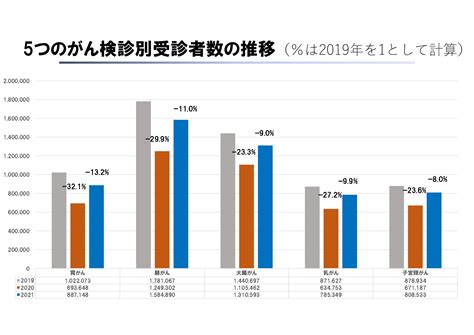 2021年のがん検診受診者数 新型コロナ流行前より103％下回る 前年比235％増で回復傾向も受診控えなど影響 日本対がん協会支部調査